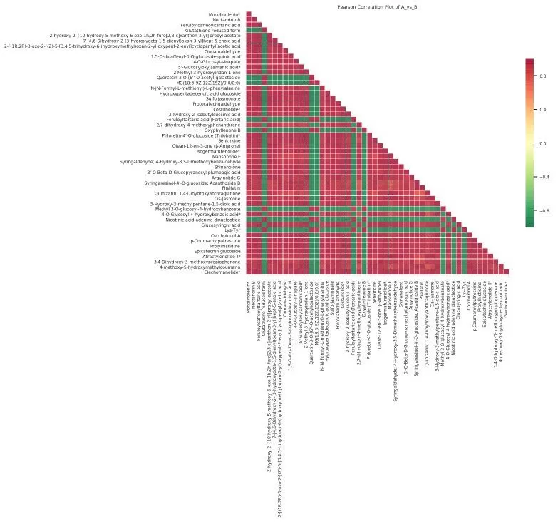 Heatmap showing correlation of different metabolites across multiple samples in a metabolomics study